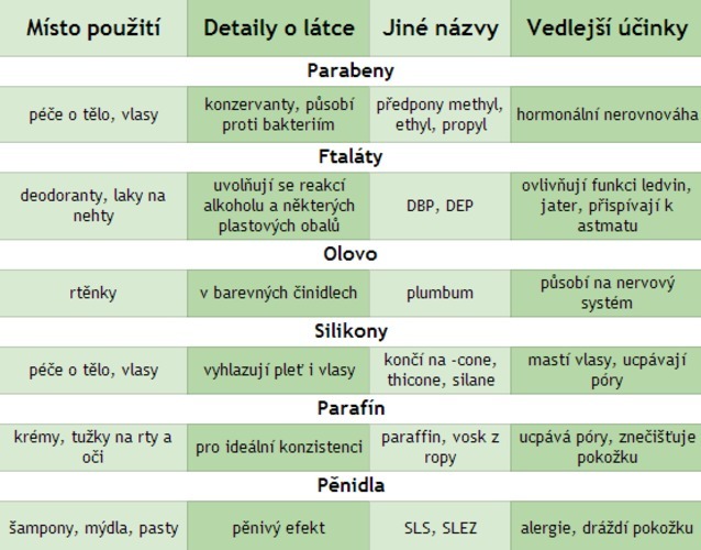 tabulka popisující složení kosmetických přípravků